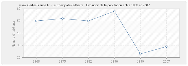 Population Le Champ-de-la-Pierre
